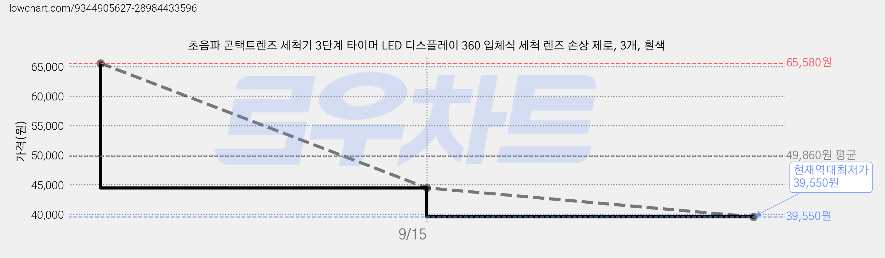 초음파 콘택트렌즈 세척기 3단계 타이머 LED 디스플레이 360 입체식 세척 렌즈 손상 제로, 3개, 흰색 가격 변동 차트, 현재가 39,550원, 역대최저가