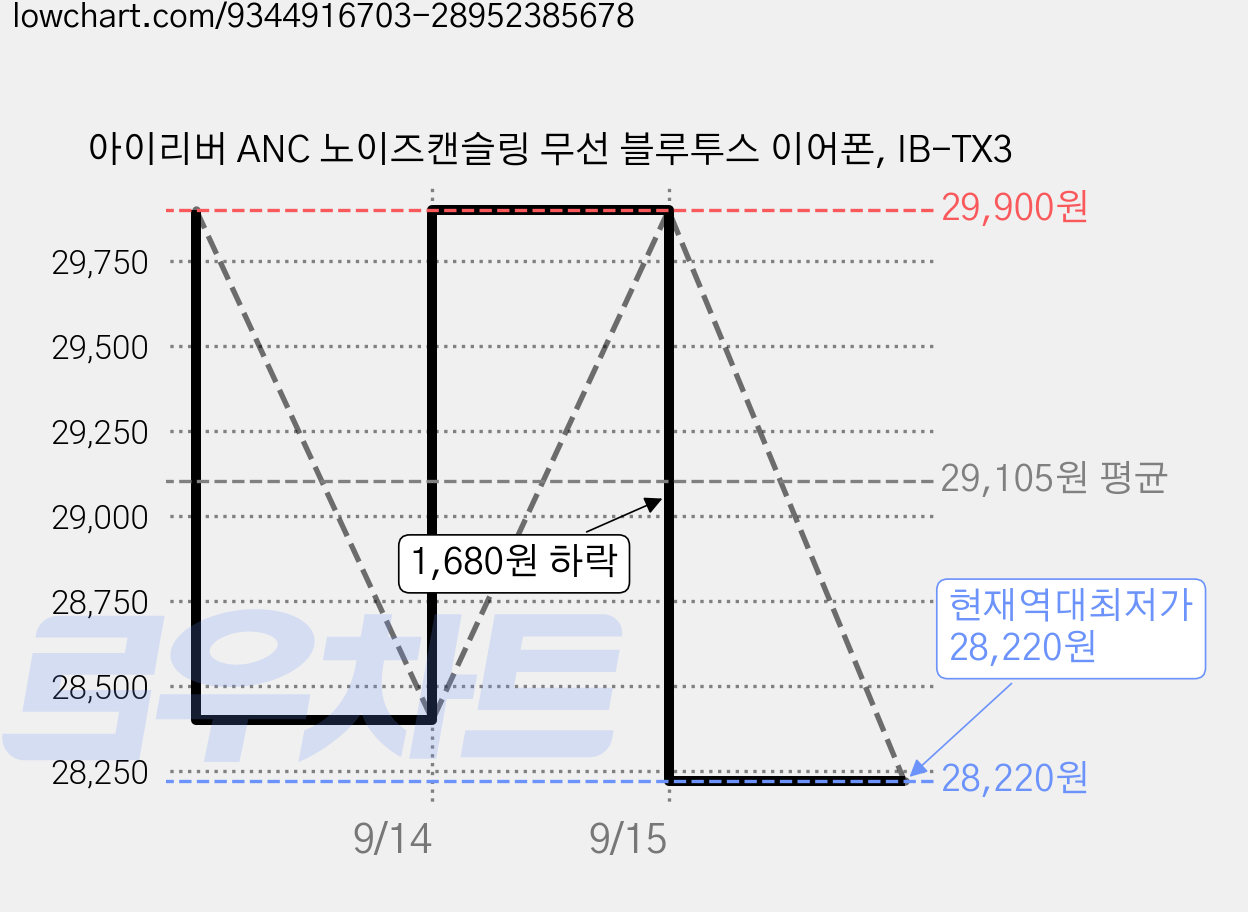 아이리버 ANC 노이즈캔슬링 무선 블루투스 이어폰, IB-TX3 가격 변동 차트, 현재가 29,120원, 관측 최저가 28,400원