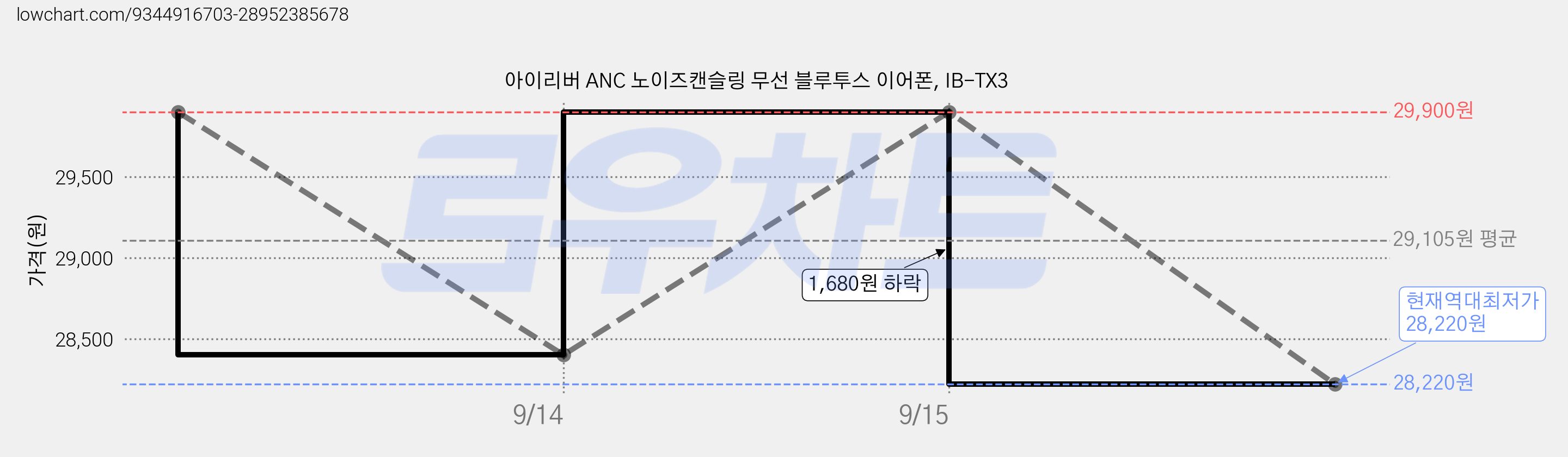 아이리버 ANC 노이즈캔슬링 무선 블루투스 이어폰, IB-TX3 가격 변동 차트, 현재가 29,120원, 관측 최저가 28,400원