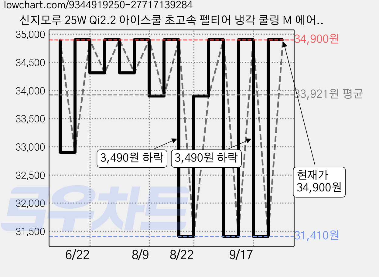 신지모루 25W Qi2.2 아이스쿨 초고속 펠티어 냉각 쿨링 M 에어쿨러 터보 맥세이프 차량용 무선충전 거치대, 블랙 가격 변동 차트, 현재가 34,900원, 관측 최저가 31,410원