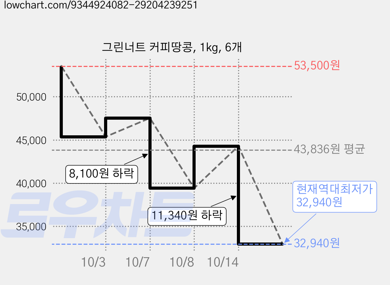그린너트 커피땅콩, 1kg, 6개 가격 변동 차트, 현재가 32,940원, 역대최저가