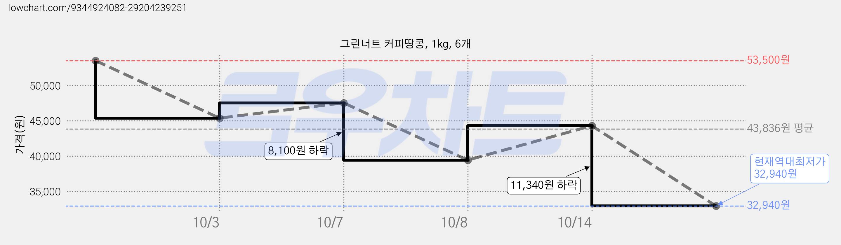 그린너트 커피땅콩, 1kg, 6개 가격 변동 차트, 현재가 32,940원, 역대최저가
