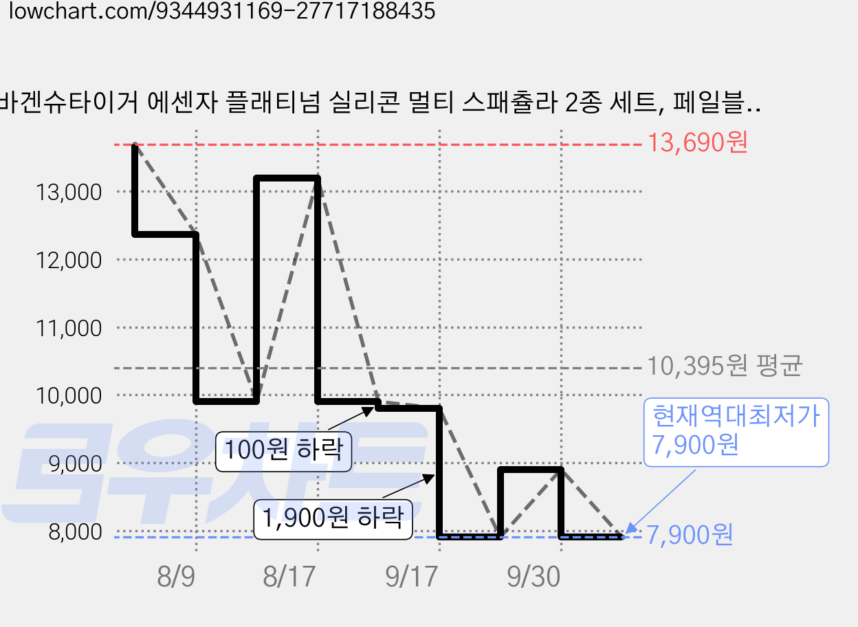 바겐슈타이거 에센자 플래티넘 실리콘 멀티 스패츌라 2종 세트, 페일블루, 코코아, 1세트 가격 변동 차트, 현재가 7,900원, 역대최저가