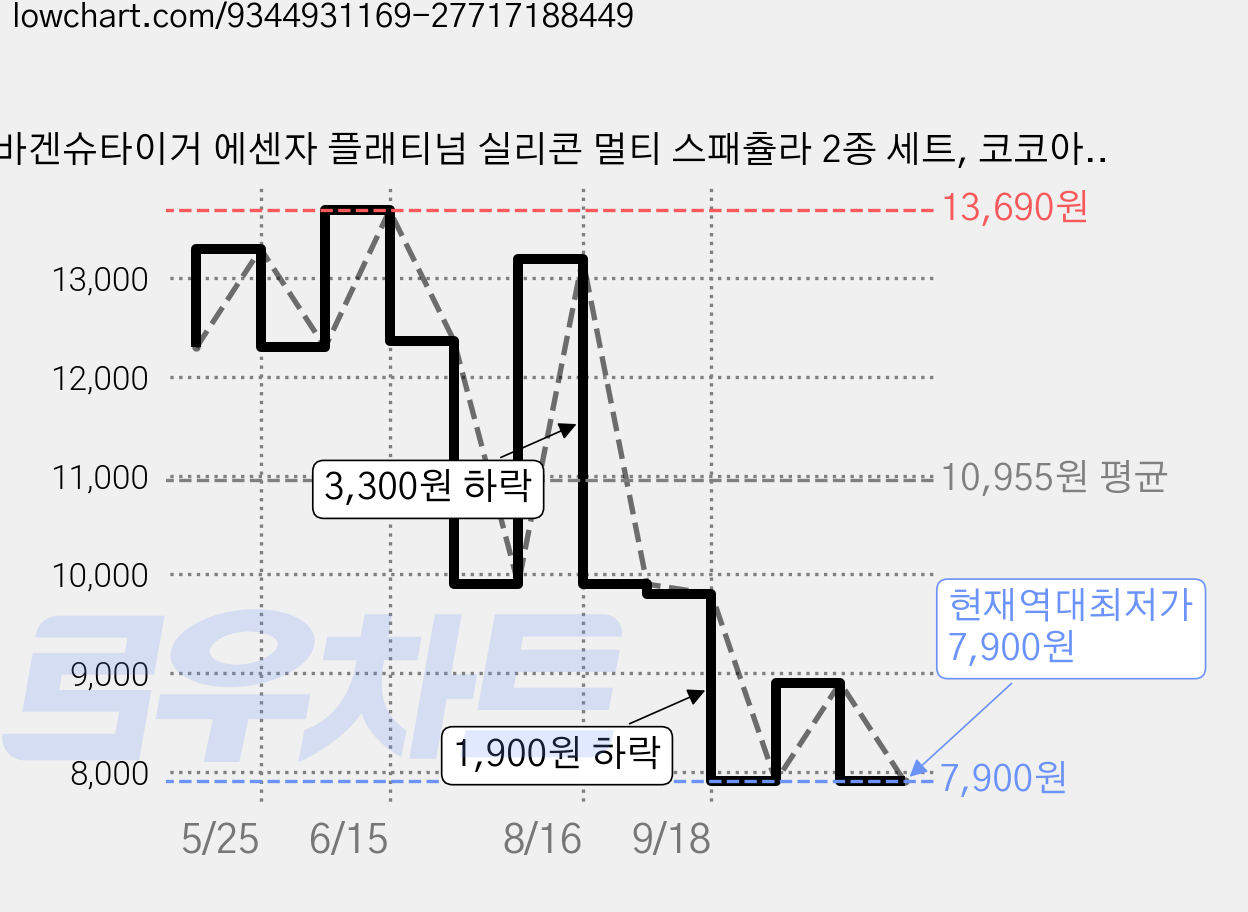 바겐슈타이거 에센자 플래티넘 실리콘 멀티 스패츌라 2종 세트, 코코아, 다크그레이, 1세트 가격 변동 차트, 현재가 7,900원, 역대최저가