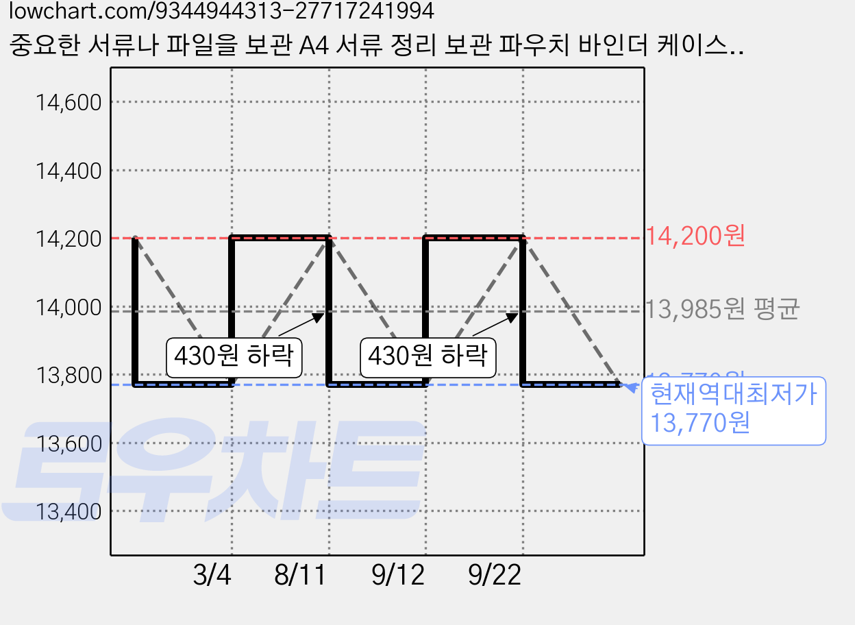 중요한 서류나 파일을 보관 A4 서류 정리 보관 파우치 바인더 케이스, 30개, 반투명 가격 변동 차트, 현재가 13,770원, 역대최저가