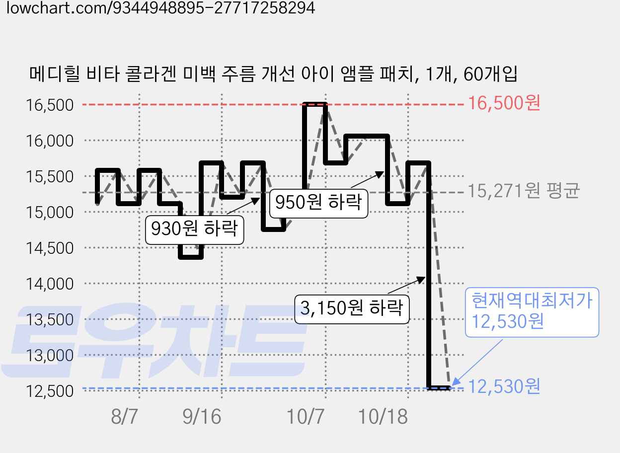 메디힐 비타 콜라겐 미백 주름 개선 아이 앰플 패치, 1개, 60개입 가격 변동 차트, 현재가 12,530원, 역대최저가