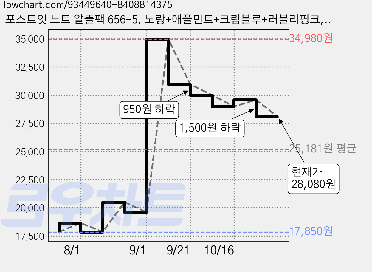 포스트잇 노트 알뜰팩 656-5, 노랑+애플민트+크림블루+러블리핑크, 500매, 6개 가격 변동 차트, 현재가 28,080원, 관측 최저가 17,850원