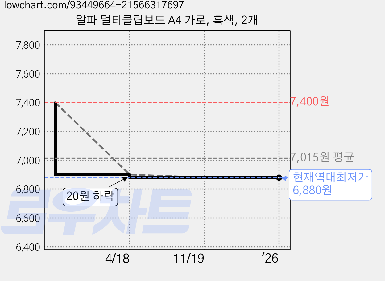 알파 멀티클립보드 A4 가로, 흑색, 2개 가격 변동 차트, 현재가 6,880원, 역대최저가