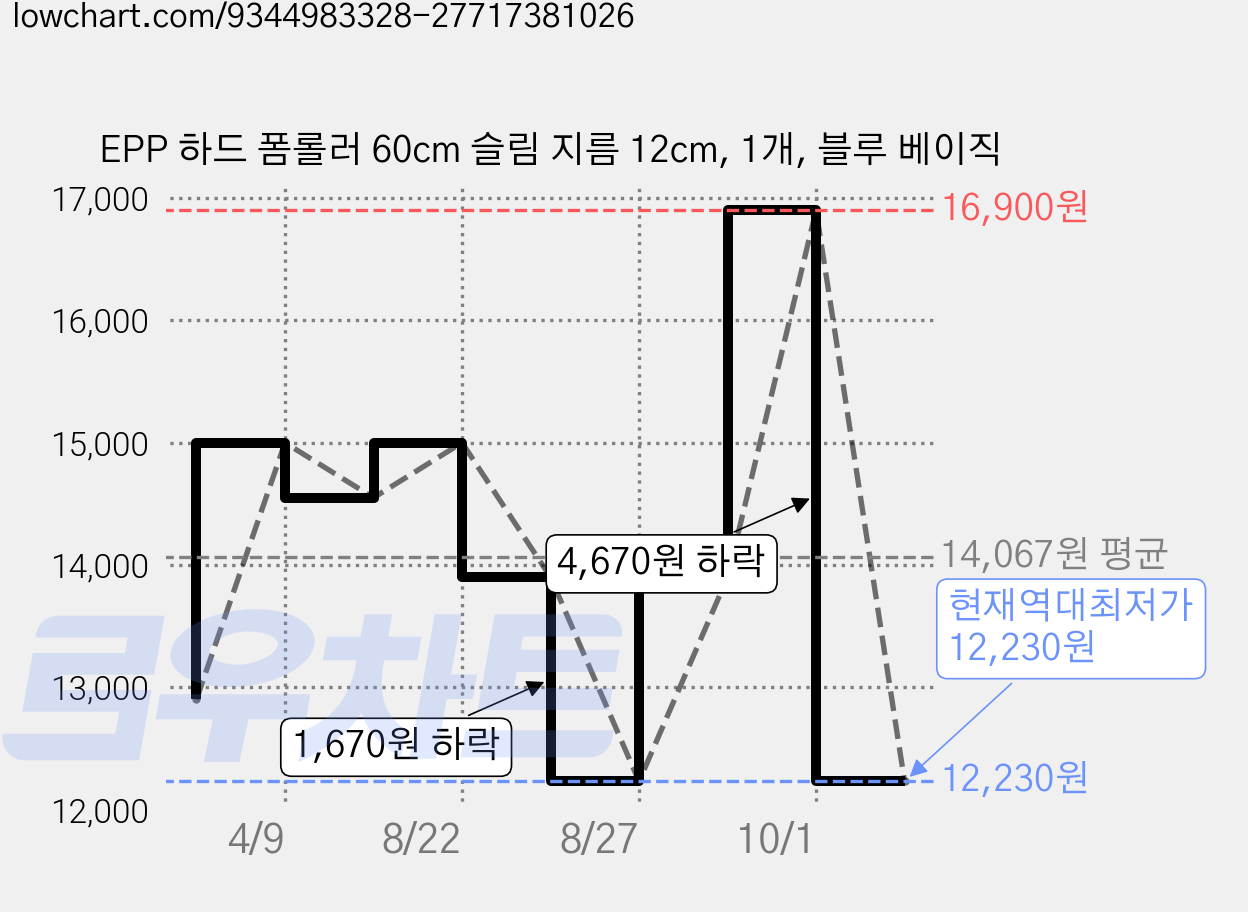 EPP 하드 폼롤러 60cm 슬림 지름 12cm, 1개, 블루 베이직 가격 변동 차트, 현재가 12,230원, 역대최저가