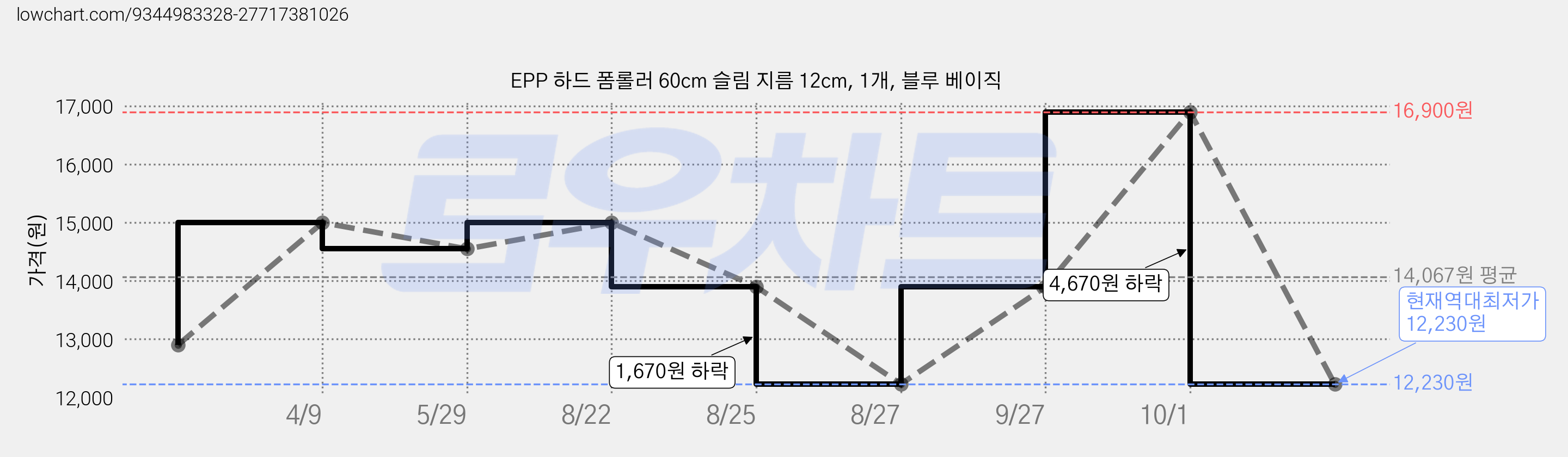 EPP 하드 폼롤러 60cm 슬림 지름 12cm, 1개, 블루 베이직 가격 변동 차트, 현재가 12,230원, 역대최저가