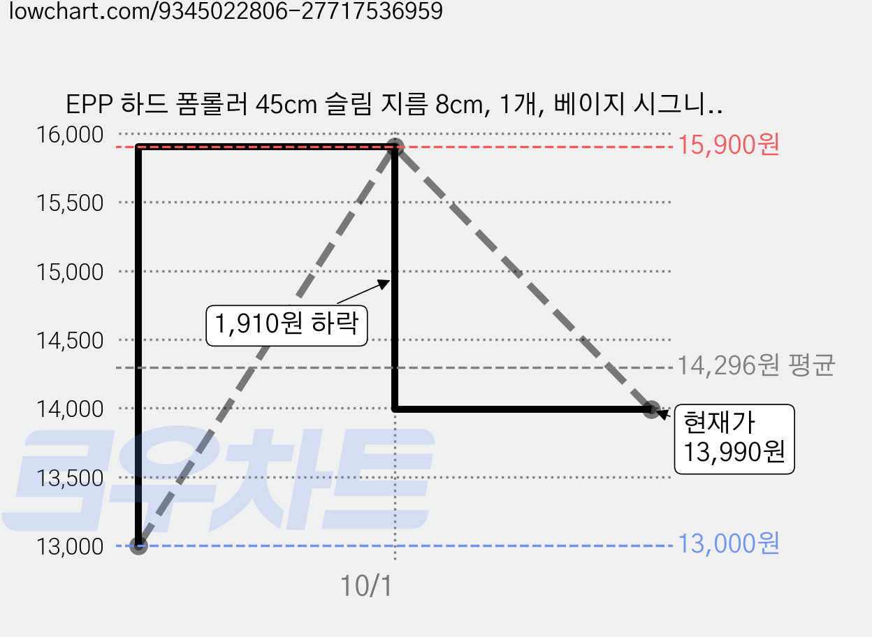 EPP 하드 폼롤러 45cm 슬림 지름 8cm, 1개, 베이지 시그니처밴드 가격 변동 차트, 현재가 13,990원, 관측 최저가 13,000원