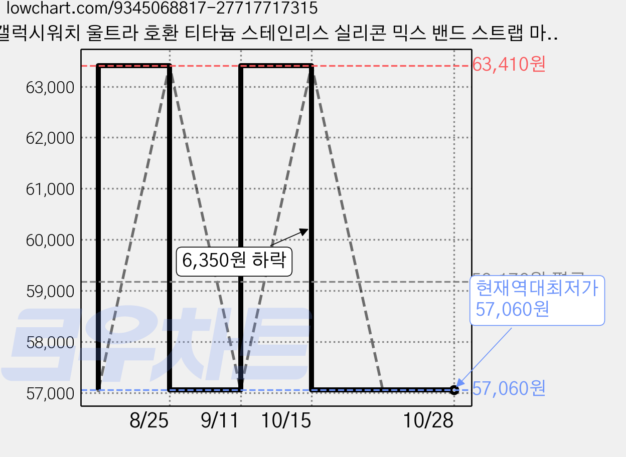 갤럭시워치 울트라 호환 티타늄 스테인리스 실리콘 믹스 밴드 스트랩 마그네틱 버클 시계줄, 티타늄 - 블랙 블랙, 1개 가격 변동 차트, 현재가 57,060원, 역대최저가