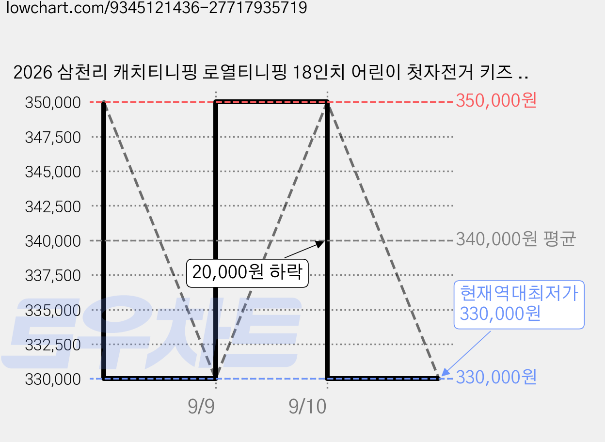 2026 삼천리 캐치티니핑 로열티니핑 18인치 어린이 첫자전거 키즈 캐릭터 아동 자전거, 1개, 121cm, 로열티니핑 라벤더, 18-inch 가격 변동 차트, 현재가 330,000원, 역대최저가