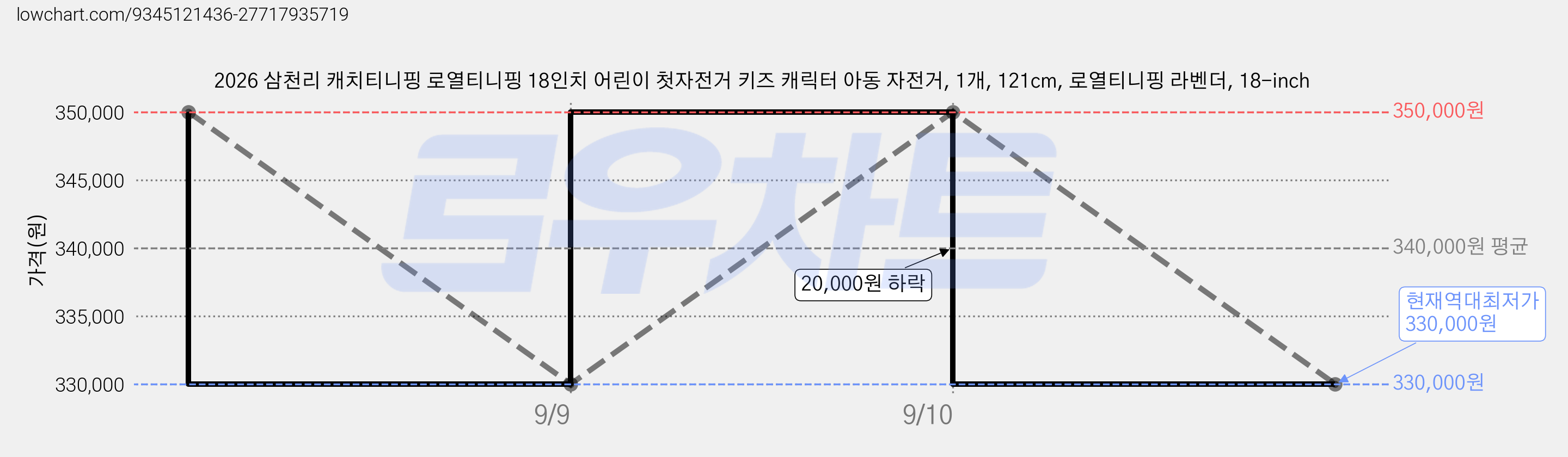 2026 삼천리 캐치티니핑 로열티니핑 18인치 어린이 첫자전거 키즈 캐릭터 아동 자전거, 1개, 121cm, 로열티니핑 라벤더, 18-inch 가격 변동 차트, 현재가 330,000원, 역대최저가