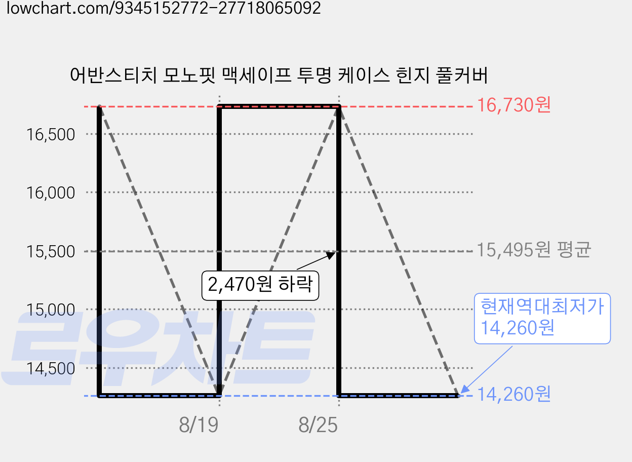 어반스티치 모노핏 맥세이프 투명 케이스 힌지 풀커버 가격 변동 차트, 현재가 14,260원, 역대최저가