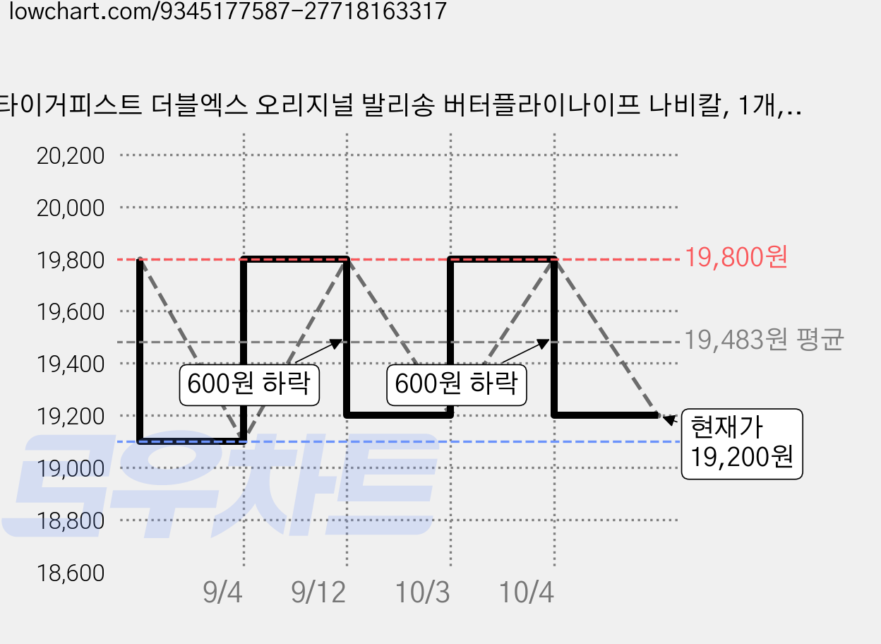 타이거피스트 더블엑스 오리지널 발리송 버터플라이나이프 나비칼, 1개, 2.화이트 가격 변동 차트, 현재가 19,200원, 관측 최저가 19,100원