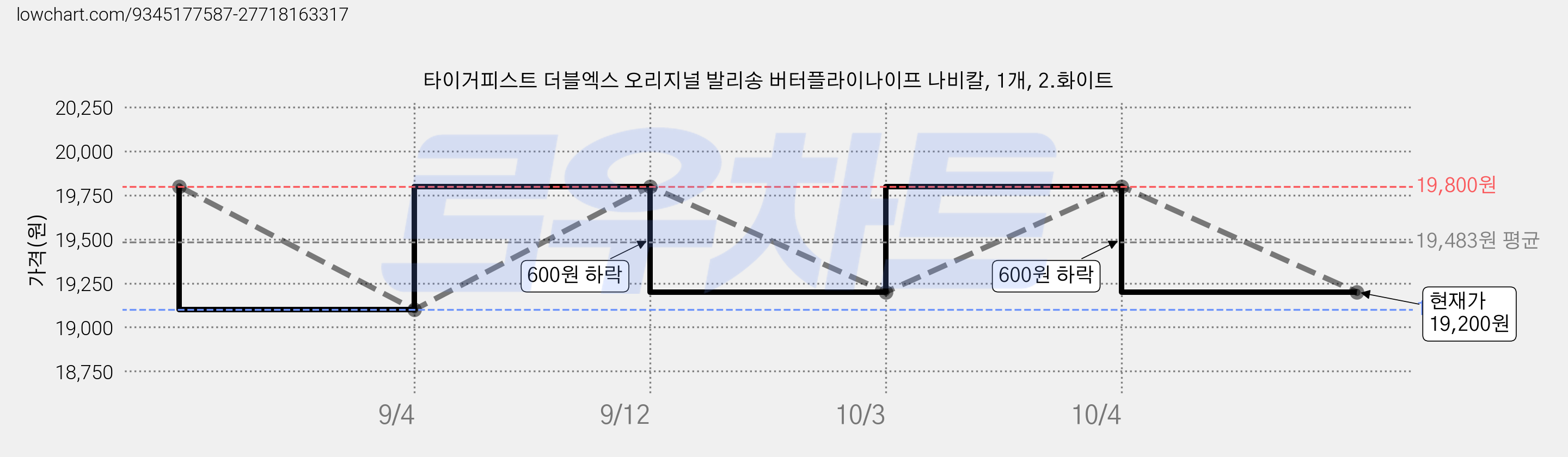 타이거피스트 더블엑스 오리지널 발리송 버터플라이나이프 나비칼, 1개, 2.화이트 가격 변동 차트, 현재가 19,200원, 관측 최저가 19,100원