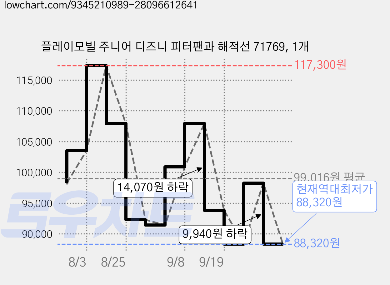 플레이모빌 주니어 디즈니 피터팬과 해적선 71769, 1개 가격 변동 차트, 현재가 88,320원, 역대최저가