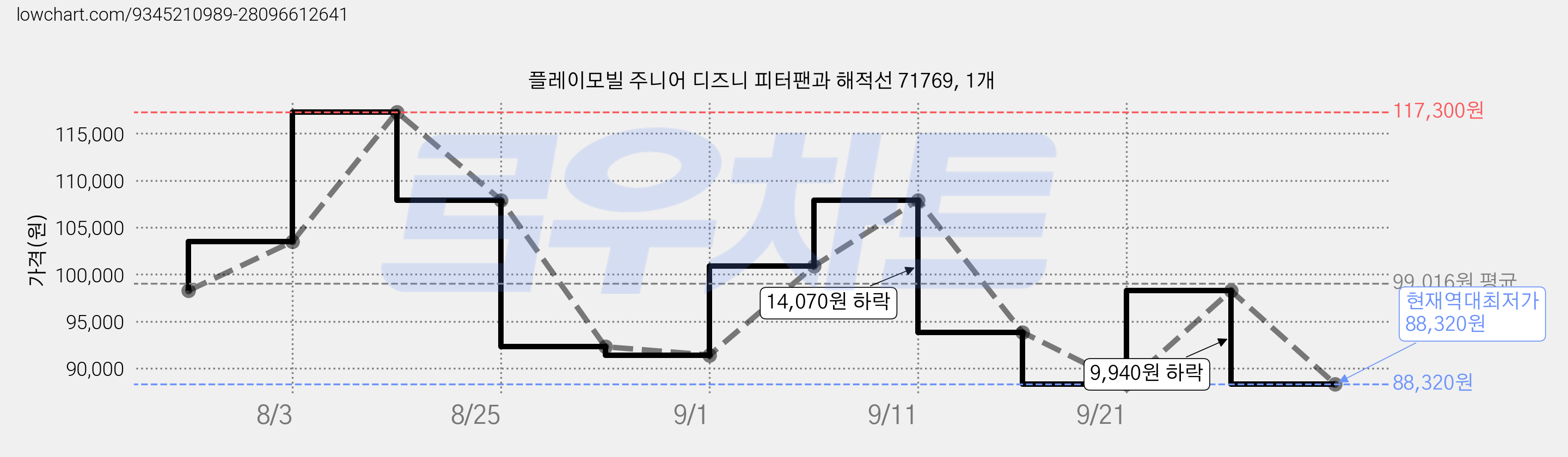 플레이모빌 주니어 디즈니 피터팬과 해적선 71769, 1개 가격 변동 차트, 현재가 88,320원, 역대최저가