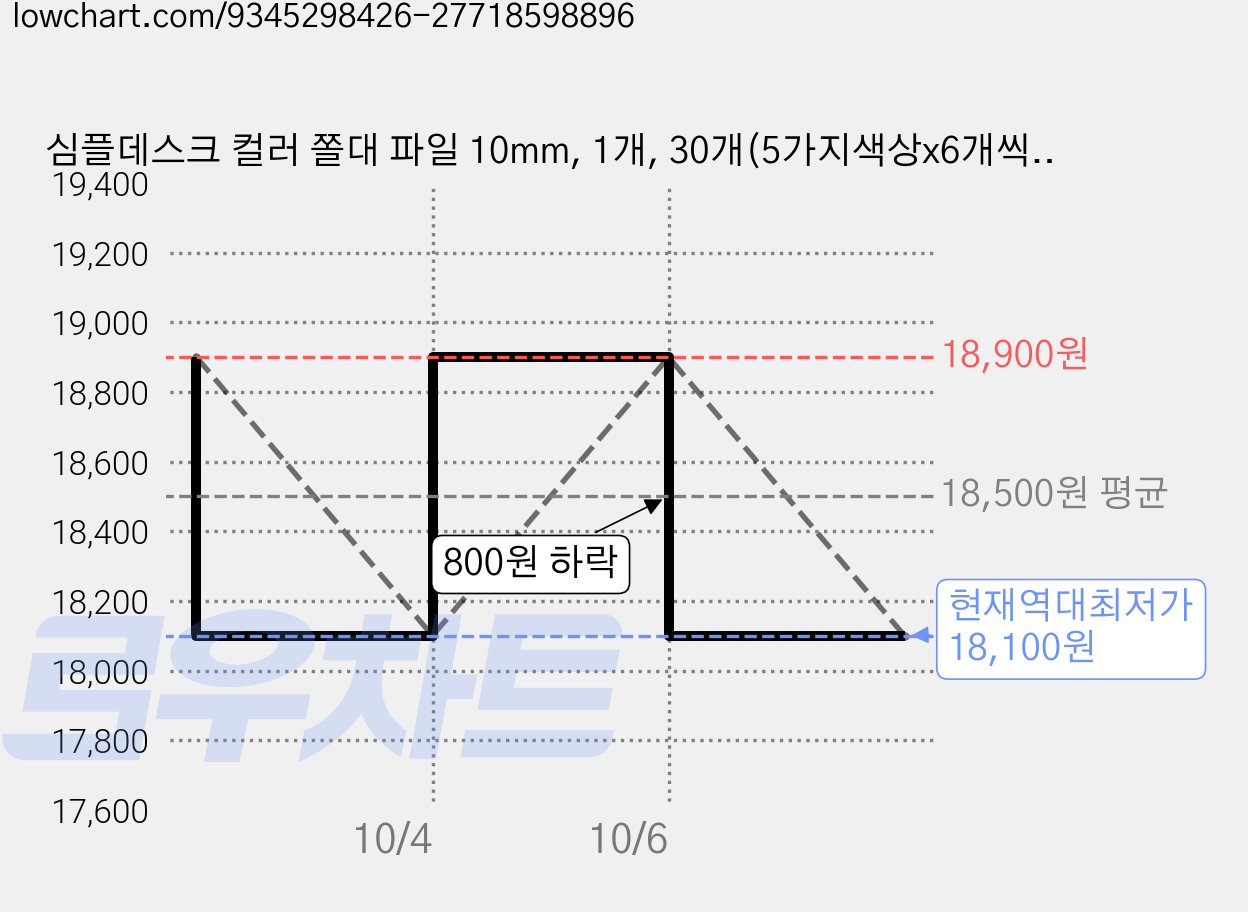 심플데스크 컬러 쫄대 파일 10mm, 1개, 30개(5가지색상x6개씩) 가격 변동 차트, 현재가 18,100원, 역대최저가
