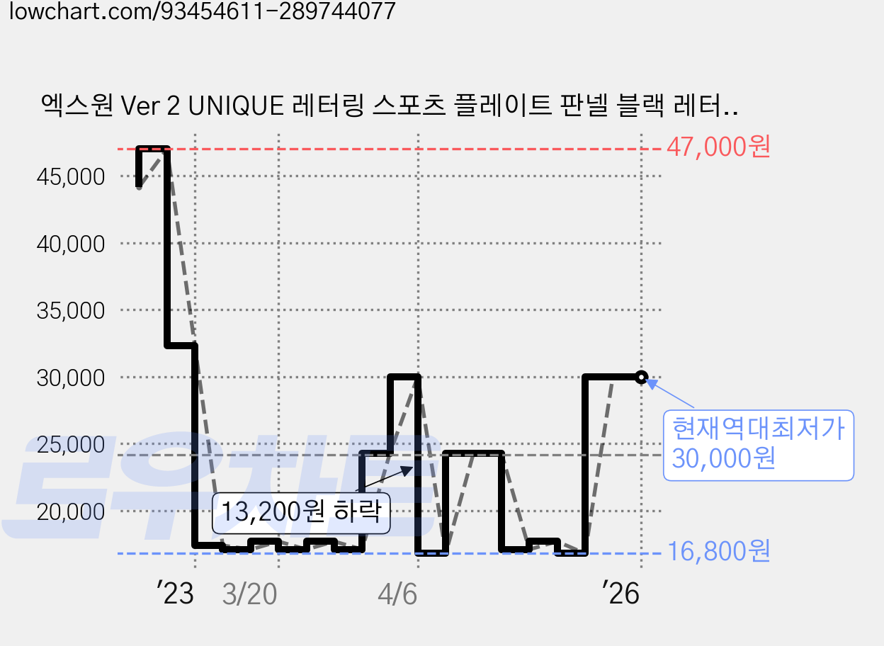 엑스원 Ver 2 UNIQUE 레터링 스포츠 플레이트 판넬 블랙 레터링 레드, 구형 투싼 가격 변동 차트, 현재가 30,000원, 역대최저가