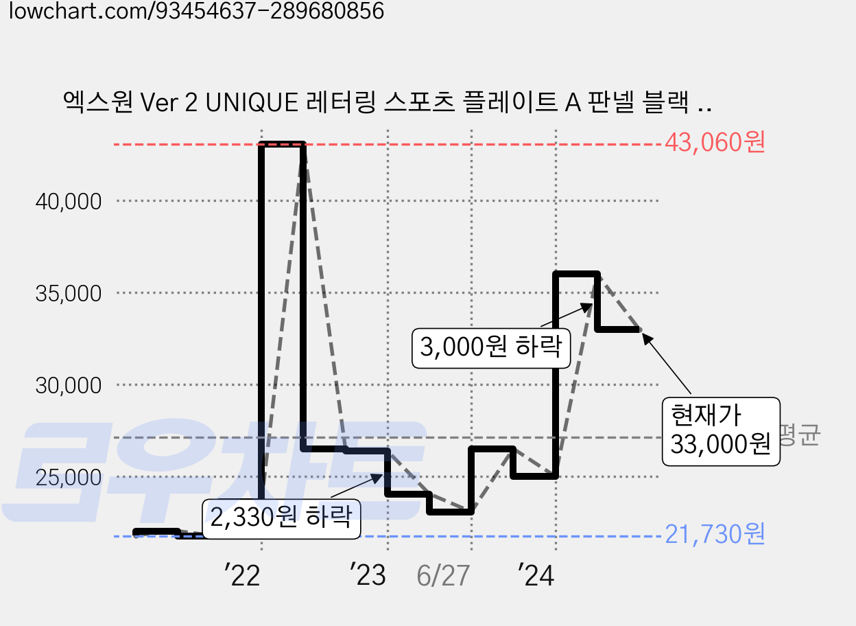 엑스원 Ver 2 UNIQUE 레터링 스포츠 플레이트 A 판넬 블랙 레터링 옐로우, 필러 가격 변동 차트, 현재가 33,000원, 관측 최저가 21,730원