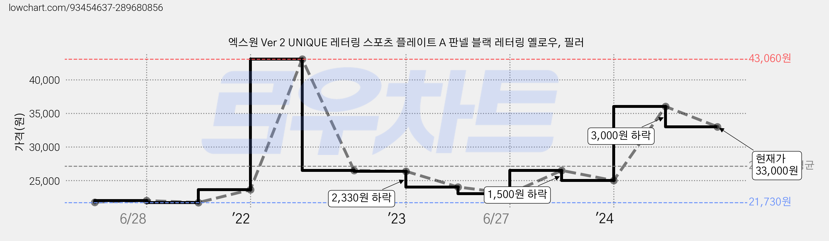 엑스원 Ver 2 UNIQUE 레터링 스포츠 플레이트 A 판넬 블랙 레터링 옐로우, 필러 가격 변동 차트, 현재가 33,000원, 관측 최저가 21,730원