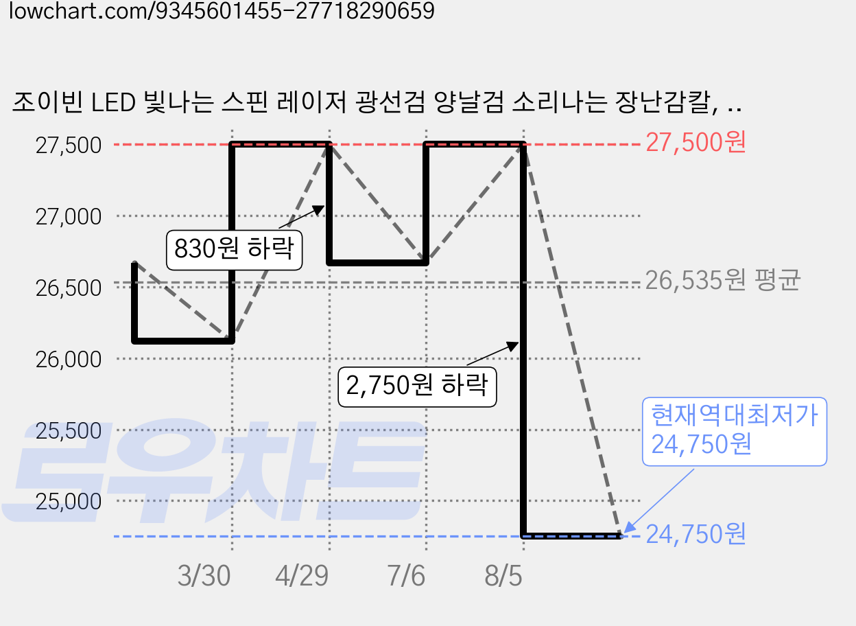 조이빈 LED 빛나는 스핀 레이저 광선검 양날검 소리나는 장난감칼, 퍼플, 1개 가격 변동 차트, 현재가 24,750원, 역대최저가