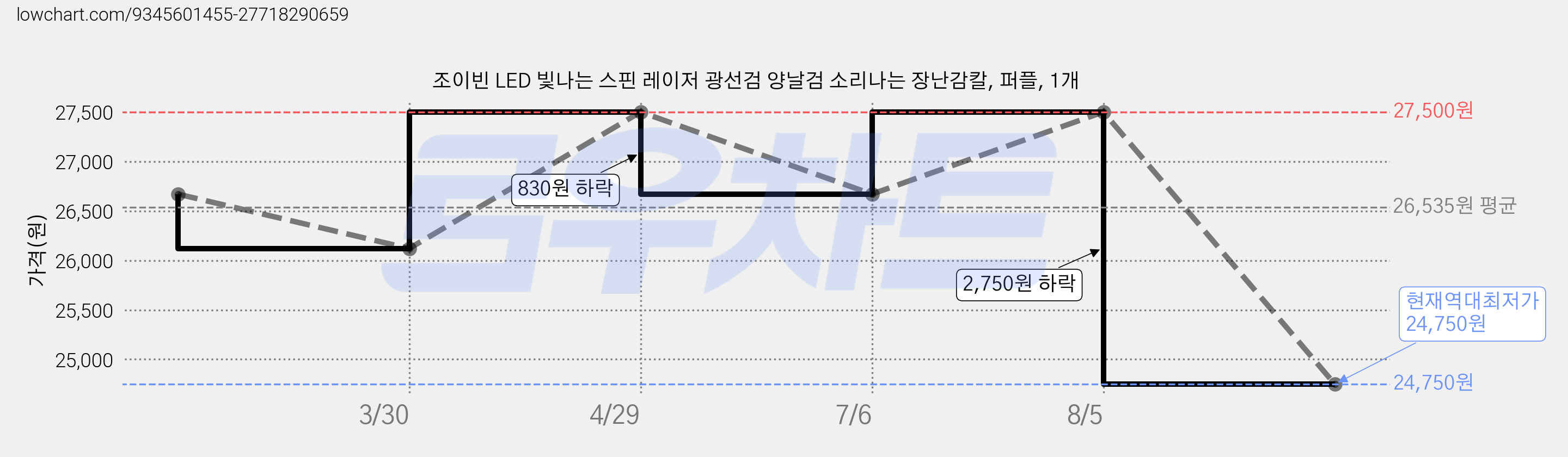 조이빈 LED 빛나는 스핀 레이저 광선검 양날검 소리나는 장난감칼, 퍼플, 1개 가격 변동 차트, 현재가 24,750원, 역대최저가