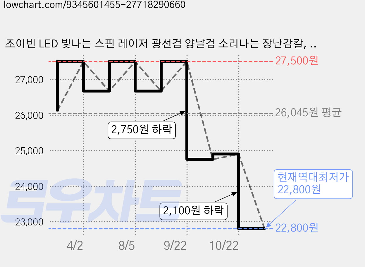 조이빈 LED 빛나는 스핀 레이저 광선검 양날검 소리나는 장난감칼, 골드, 1개 가격 변동 차트, 현재가 22,800원, 역대최저가