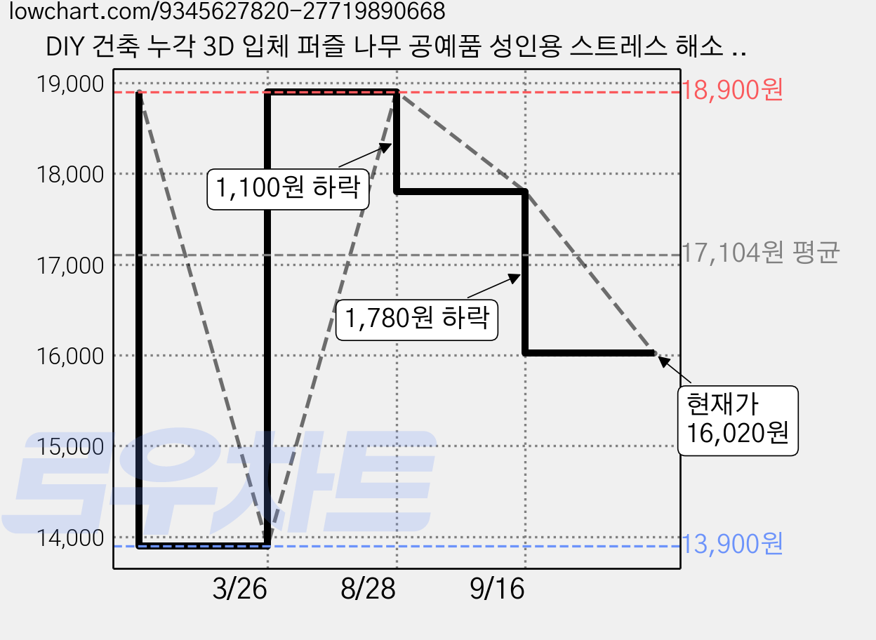 DIY 건축 누각 3D 입체 퍼즐 나무 공예품 성인용 스트레스 해소 지능 개발 조립 모델 장난감 거실 테이블 쇼윈도우 홈 장식품 명절 모임 생일 새해 선물, 1개 가격 변동 차트, 현재가 16,020원, 관측 최저가 13,900원