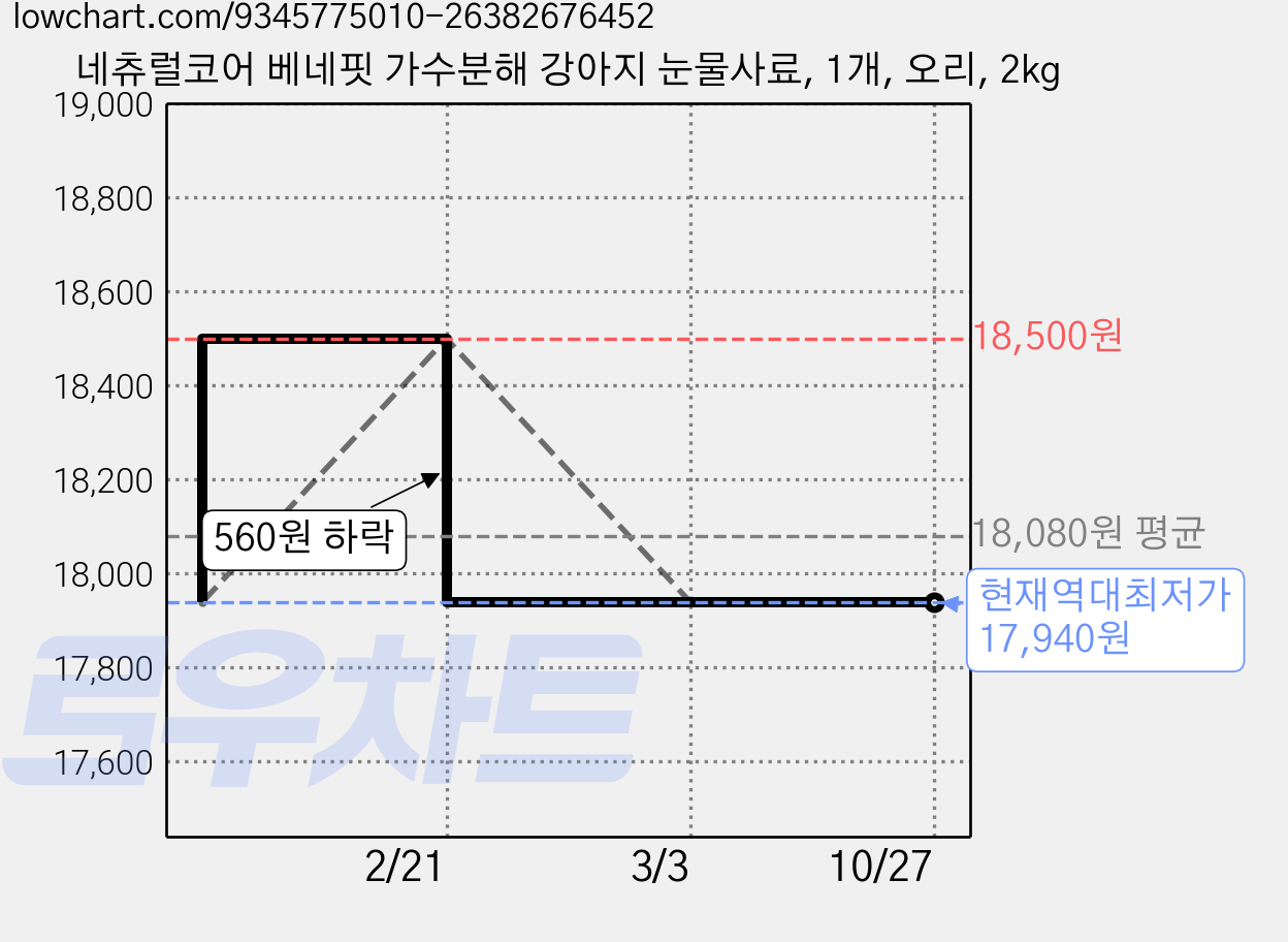 네츄럴코어 베네핏 가수분해 강아지 눈물사료, 1개, 오리, 2kg 가격 변동 차트, 현재가 17,940원, 역대최저가
