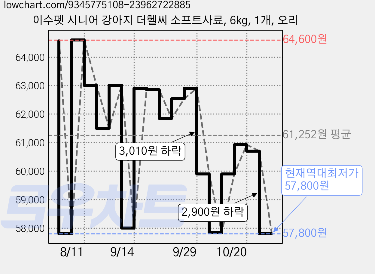 이수펫 시니어 강아지 더헬씨 소프트사료, 6kg, 1개, 오리 가격 변동 차트, 현재가 57,800원, 역대최저가