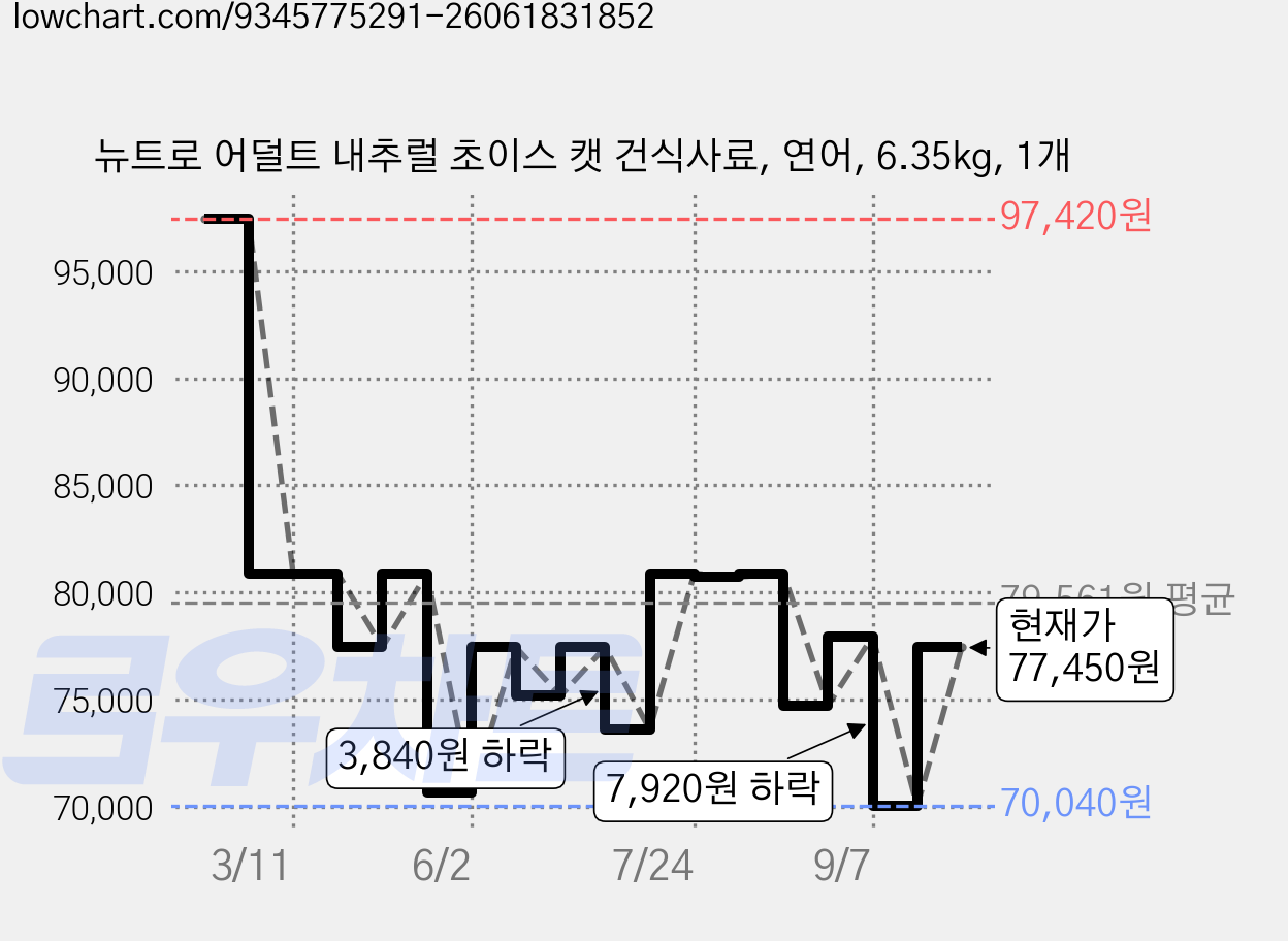 뉴트로 어덜트 내추럴 초이스 캣 건식사료, 연어, 6.35kg, 1개 가격 변동 차트, 현재가 77,460원, 관측 최저가 70,040원