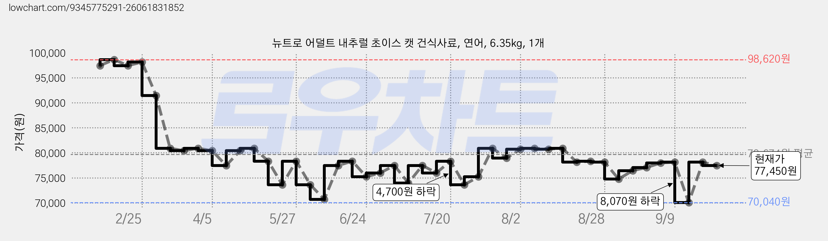 뉴트로 어덜트 내추럴 초이스 캣 건식사료, 연어, 6.35kg, 1개 가격 변동 차트, 현재가 77,460원, 관측 최저가 70,040원