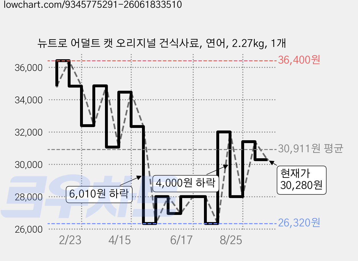 뉴트로 어덜트 캣 오리지널 건식사료, 연어, 2.27kg, 1개 가격 변동 차트, 현재가 30,280원, 관측 최저가 26,040원