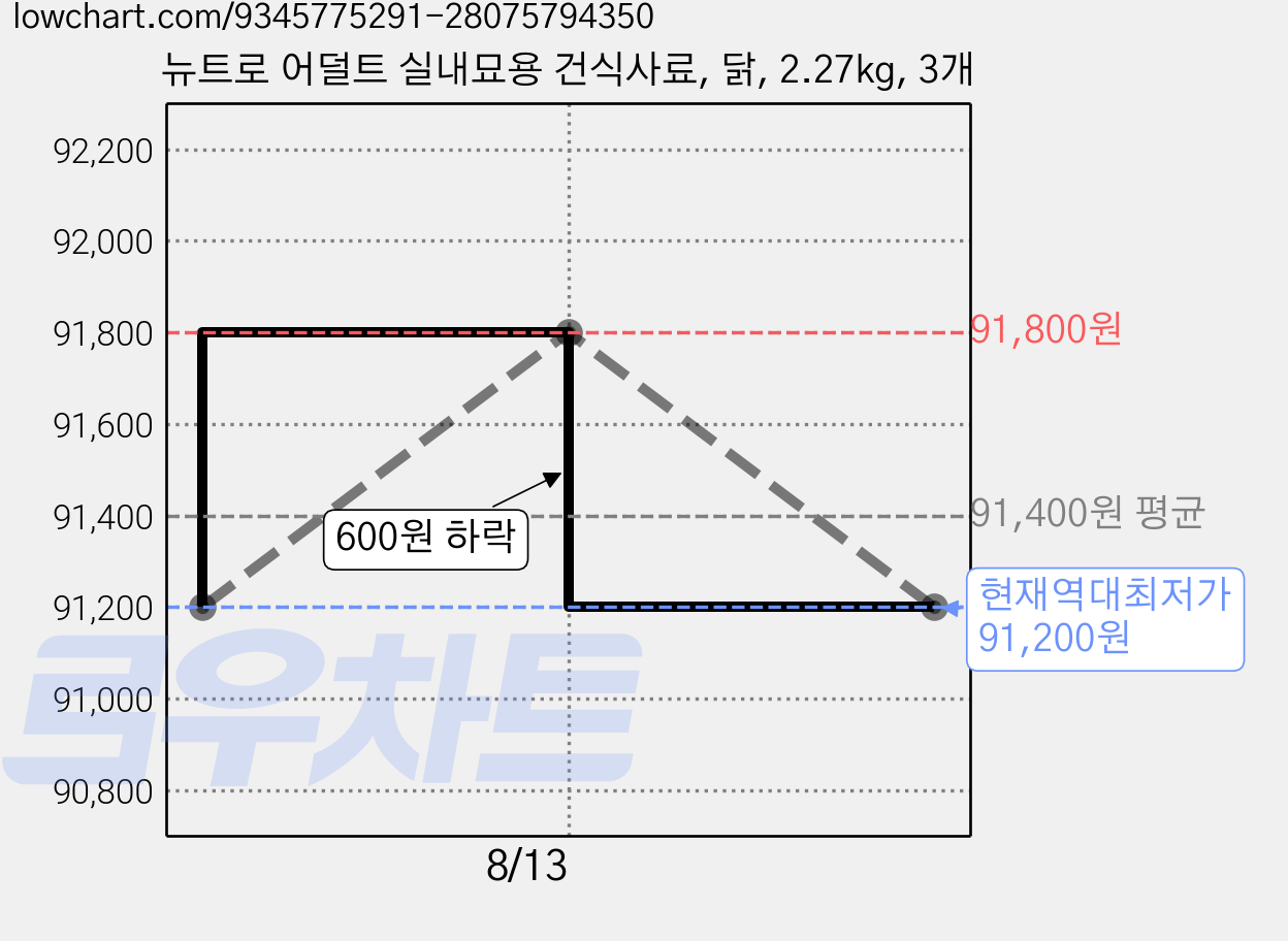 뉴트로 어덜트 실내묘용 건식사료, 닭, 2.27kg, 3개 가격 변동 차트, 현재가 91,200원, 역대최저가