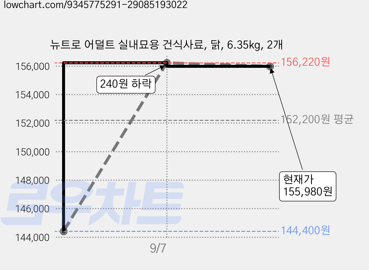 뉴트로 어덜트 실내묘용 건식사료, 닭, 6.35kg, 2개 가격 변동 차트, 현재가 155,980원, 관측 최저가 144,400원
