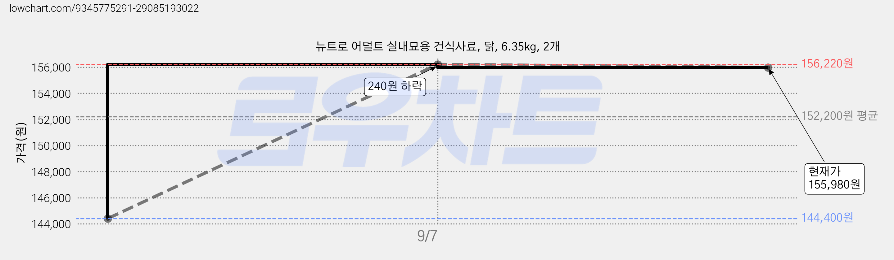 뉴트로 어덜트 실내묘용 건식사료, 닭, 6.35kg, 2개 가격 변동 차트, 현재가 155,980원, 관측 최저가 144,400원