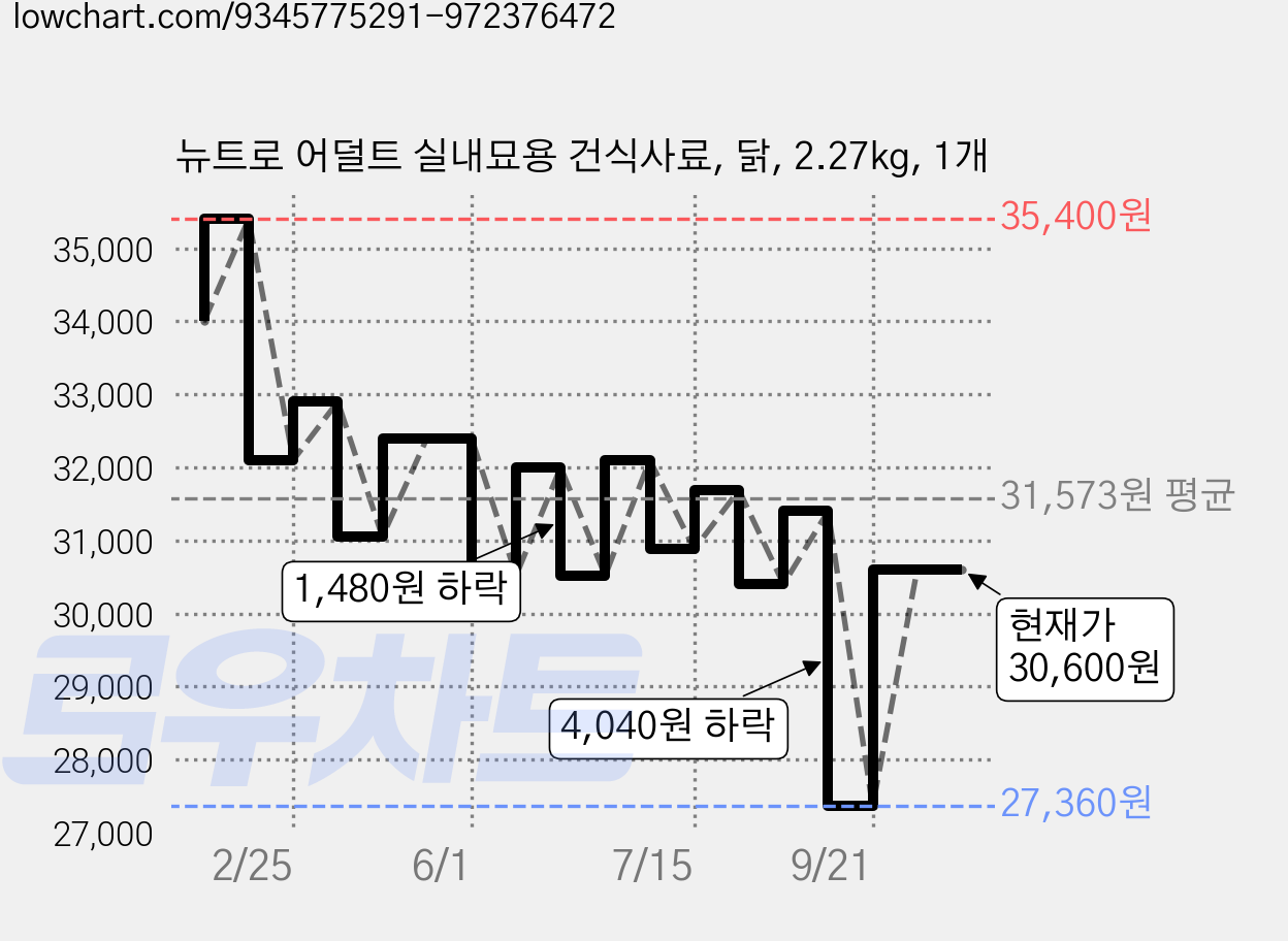 뉴트로 어덜트 실내묘용 건식사료, 닭, 2.27kg, 1개 가격 변동 차트, 현재가 30,600원, 관측 최저가 27,360원