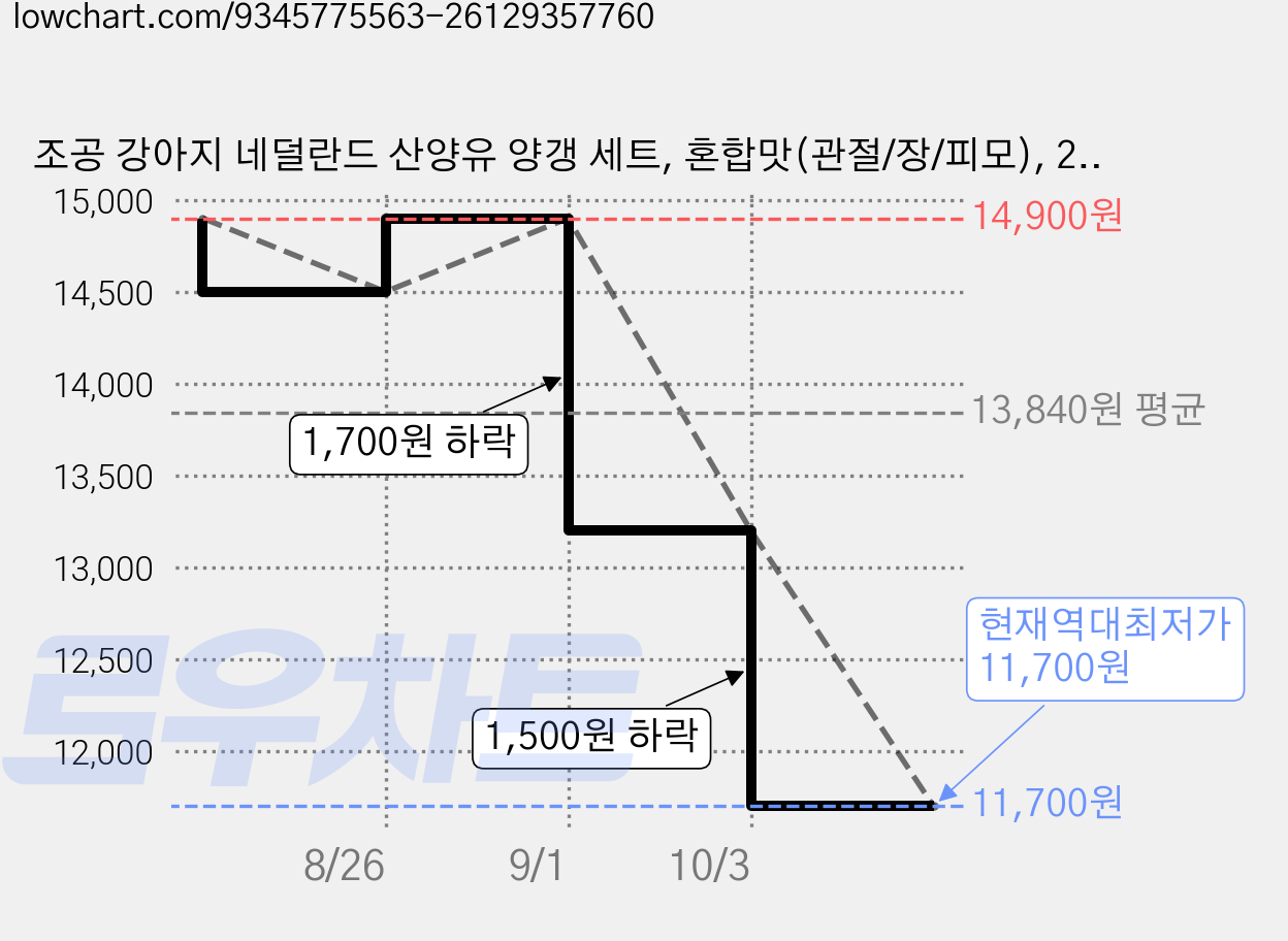조공 강아지 네덜란드 산양유 양갱 세트, 혼합맛(관절/장/피모), 240g, 1개 가격 변동 차트, 현재가 11,700원, 역대최저가
