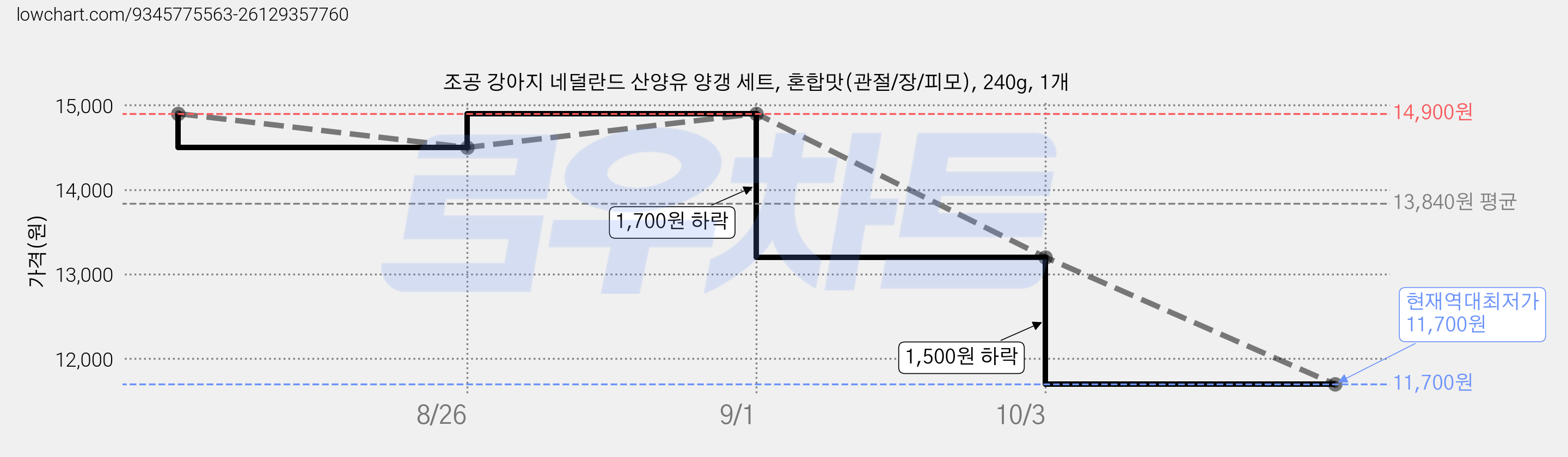조공 강아지 네덜란드 산양유 양갱 세트, 혼합맛(관절/장/피모), 240g, 1개 가격 변동 차트, 현재가 11,700원, 역대최저가