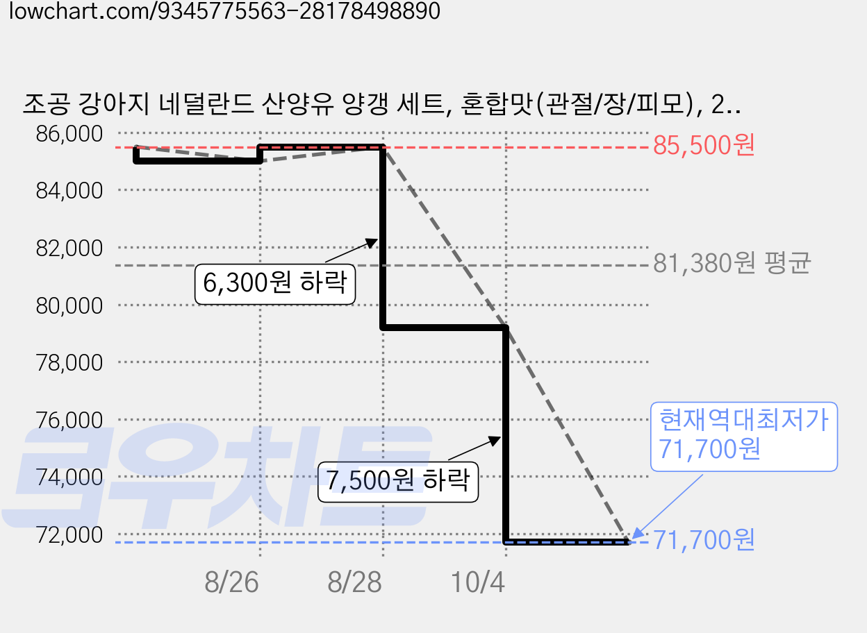 조공 강아지 네덜란드 산양유 양갱 세트, 혼합맛(관절/장/피모), 240g, 6개 가격 변동 차트, 현재가 71,700원, 역대최저가