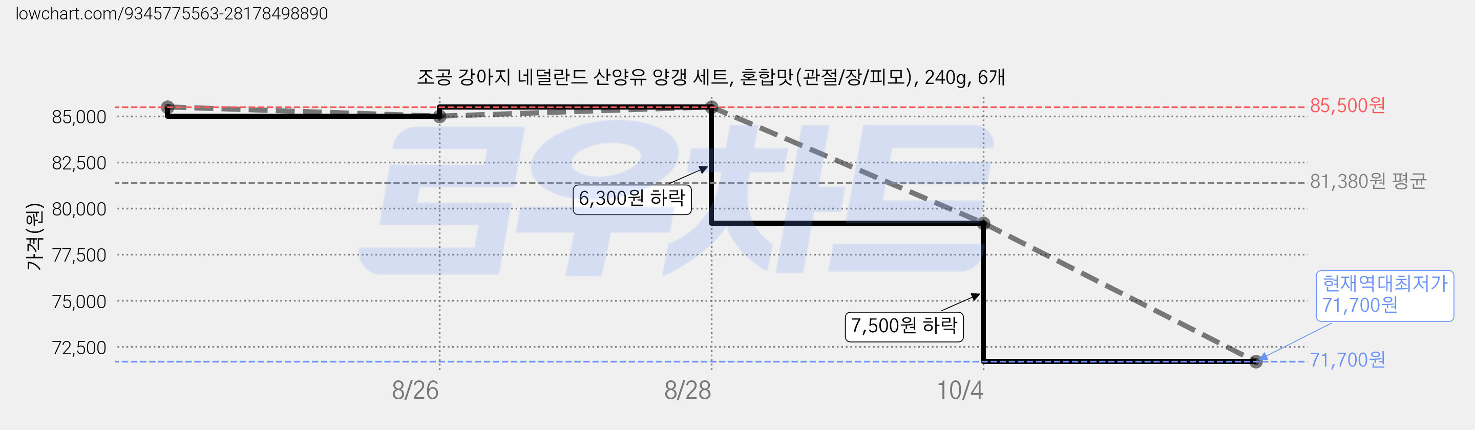 조공 강아지 네덜란드 산양유 양갱 세트, 혼합맛(관절/장/피모), 240g, 6개 가격 변동 차트, 현재가 71,700원, 역대최저가