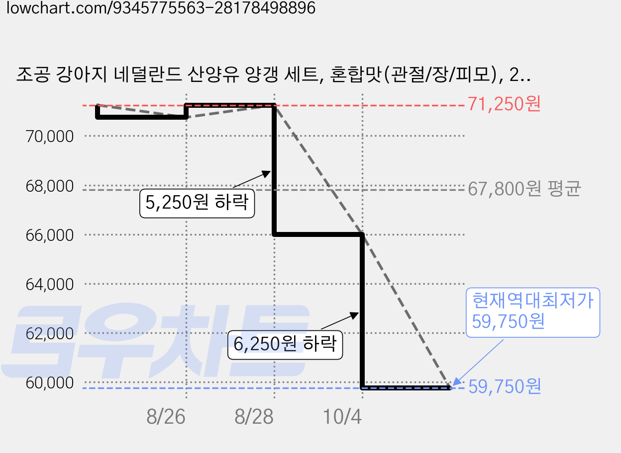 조공 강아지 네덜란드 산양유 양갱 세트, 혼합맛(관절/장/피모), 240g, 5개 가격 변동 차트, 현재가 59,750원, 역대최저가