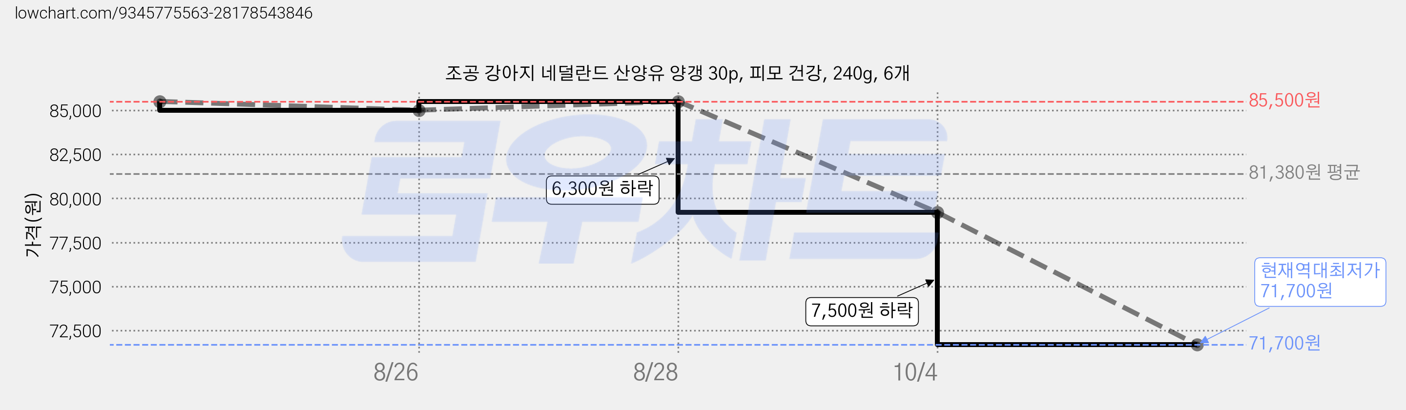 조공 강아지 네덜란드 산양유 양갱 30p, 피모 건강, 240g, 6개 가격 변동 차트, 현재가 71,700원, 역대최저가
