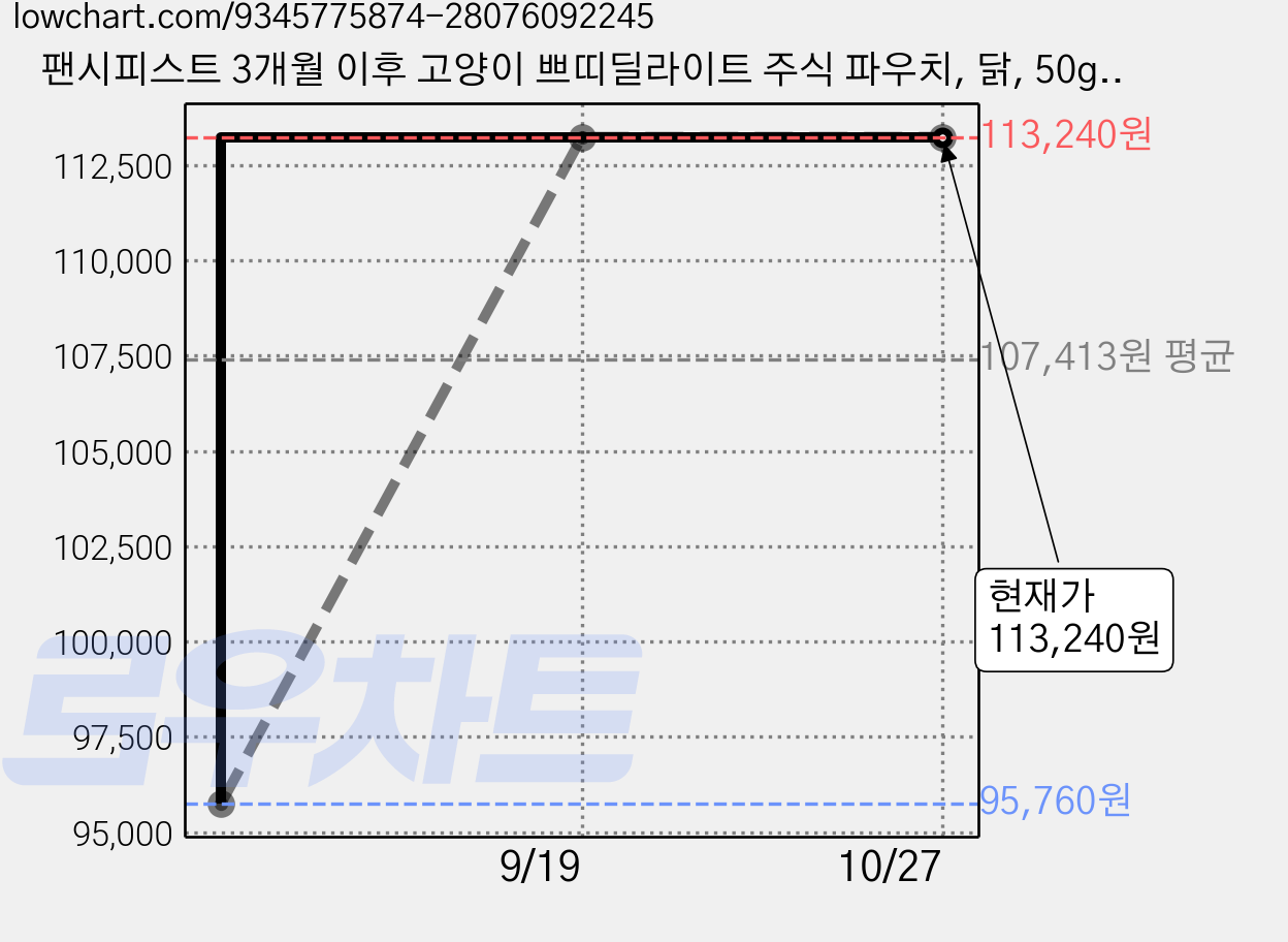 팬시피스트 3개월 이후 고양이 쁘띠딜라이트 주식 파우치, 닭, 50g, 96개 가격 변동 차트, 현재가 113,240원, 관측 최저가 95,760원