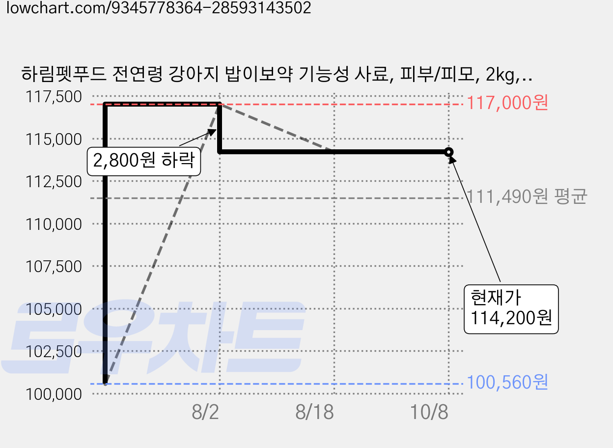 하림펫푸드 전연령 강아지 밥이보약 기능성 사료, 피부/피모, 2kg, 5개 가격 변동 차트, 현재가 114,200원, 관측 최저가 100,560원