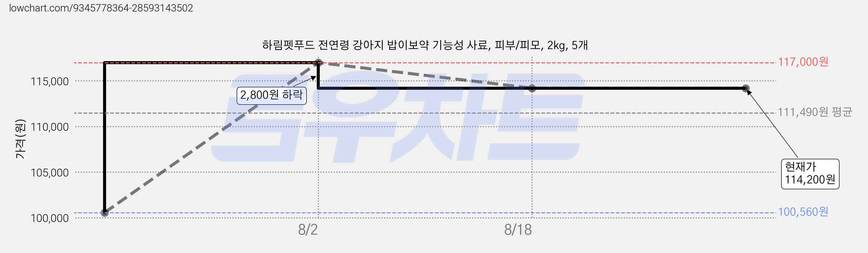 하림펫푸드 전연령 강아지 밥이보약 기능성 사료, 피부/피모, 2kg, 5개 가격 변동 차트, 현재가 114,200원, 관측 최저가 100,560원