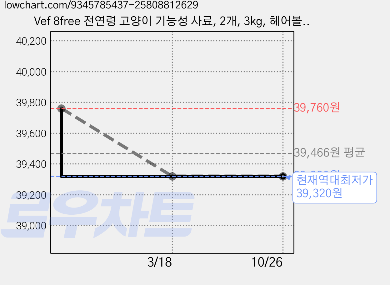 Vef 8free 전연령 고양이 기능성 사료, 2개, 3kg, 헤어볼+체중조절 가격 변동 차트, 현재가 39,320원, 역대최저가